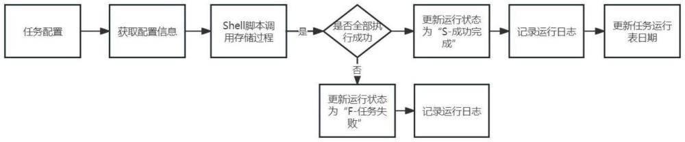 一种基于Crontab自动实现存储过程调度方法与流程