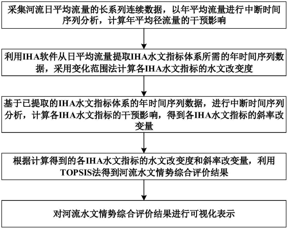 基于TOPSIS的河流水文情势评价方法