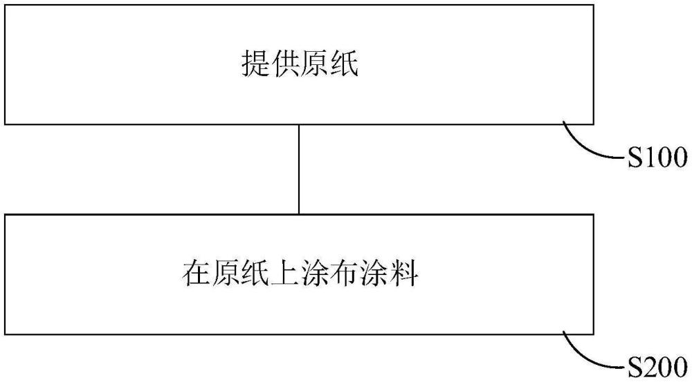 纸品及其涂布方法、涂料与流程