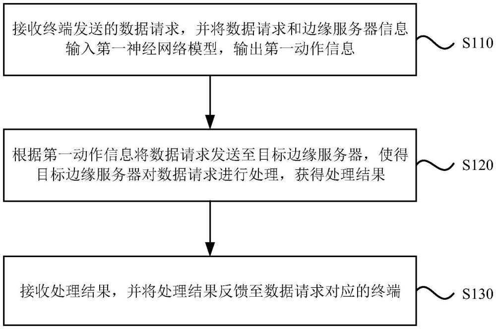 基于边缘服务的数据请求处理方法、装置、设备及介质