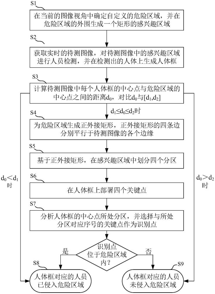 自定义区域的人员侵入检测方法、系统、终端及存储介质与流程