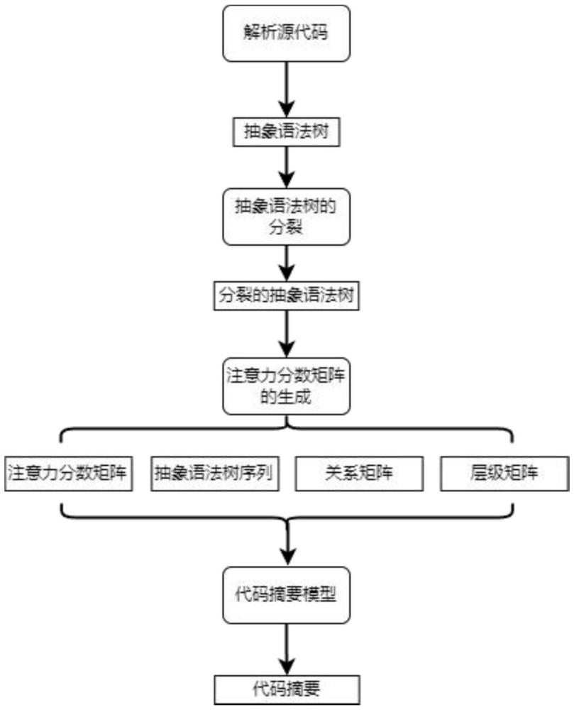 一种基于结构注意力的代码摘要生成方法及装置