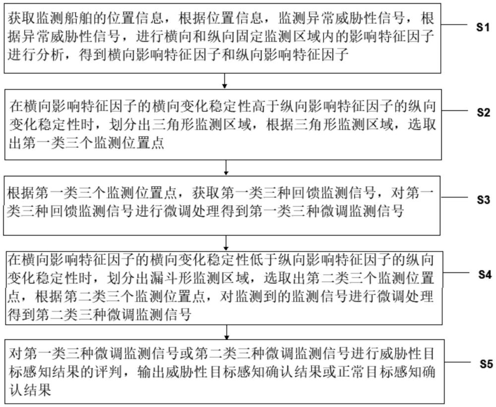 一种智能船舶环境威胁目标感知系统及方法与流程