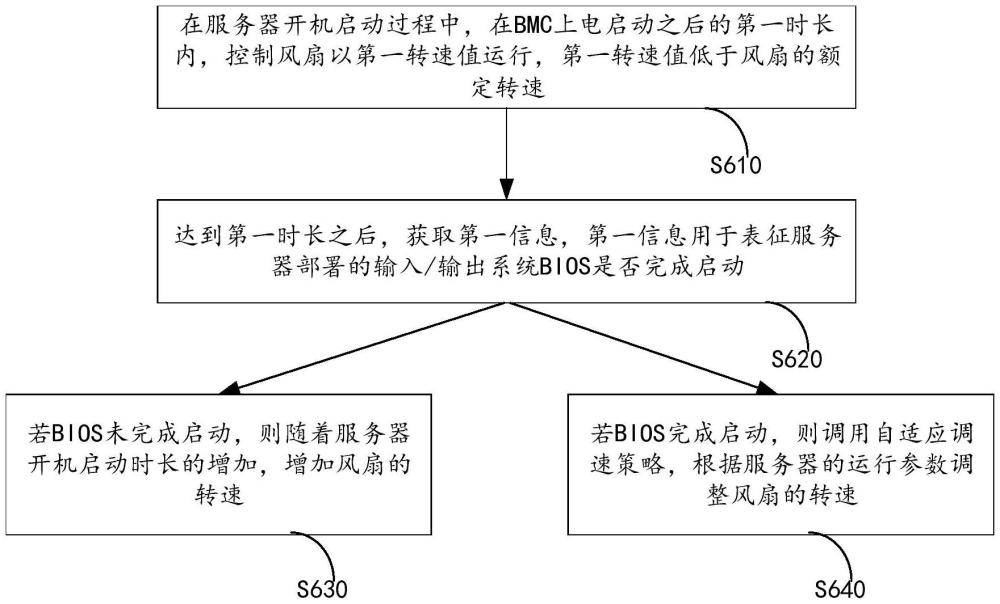 一种风扇转速调速方法及服务器与流程