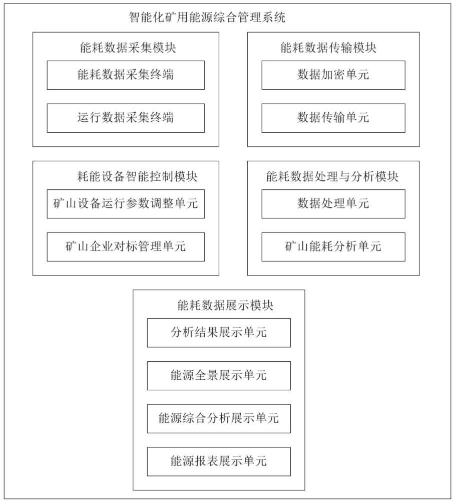 一种智能化矿用能源综合管理系统的制作方法