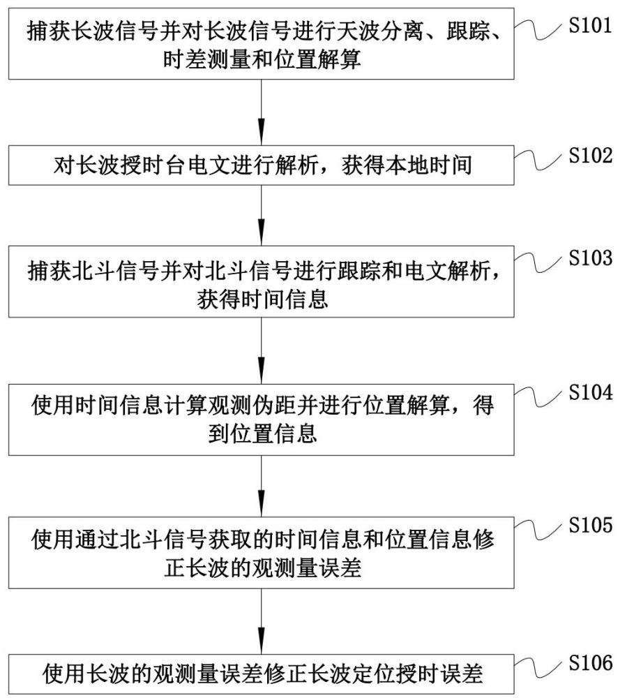 一种基于北斗长波融合的授时定位方法与授时定位系统与流程