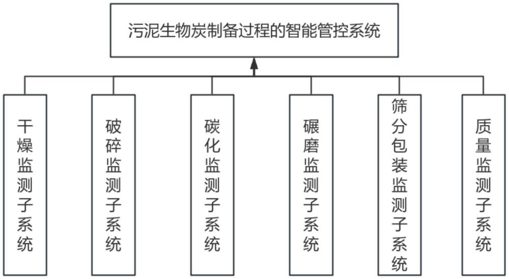 一种污泥生物炭制备过程的智能管控系统