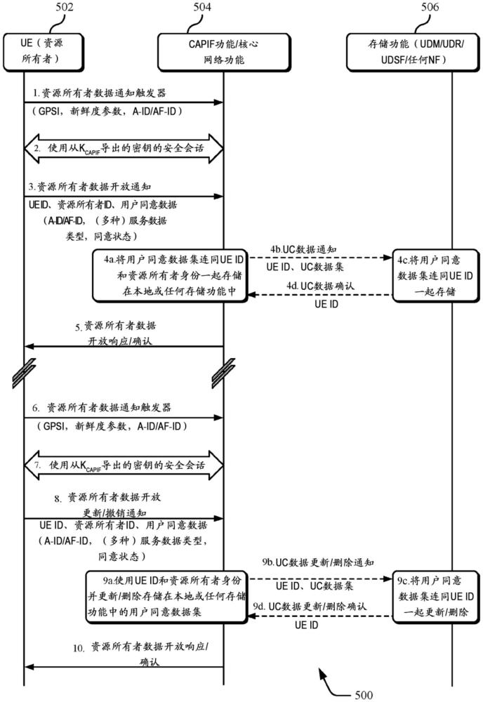 安全用户同意数据通知的制作方法