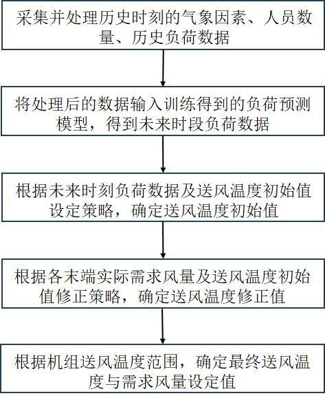 基于负荷预测的送风温度与需求风量耦合设定方法