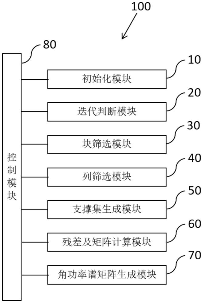 多观测向量块正交匹配追踪方法及装置与流程