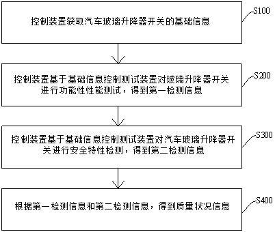 汽车玻璃升降器开关质量检测方法、系统及设备与流程