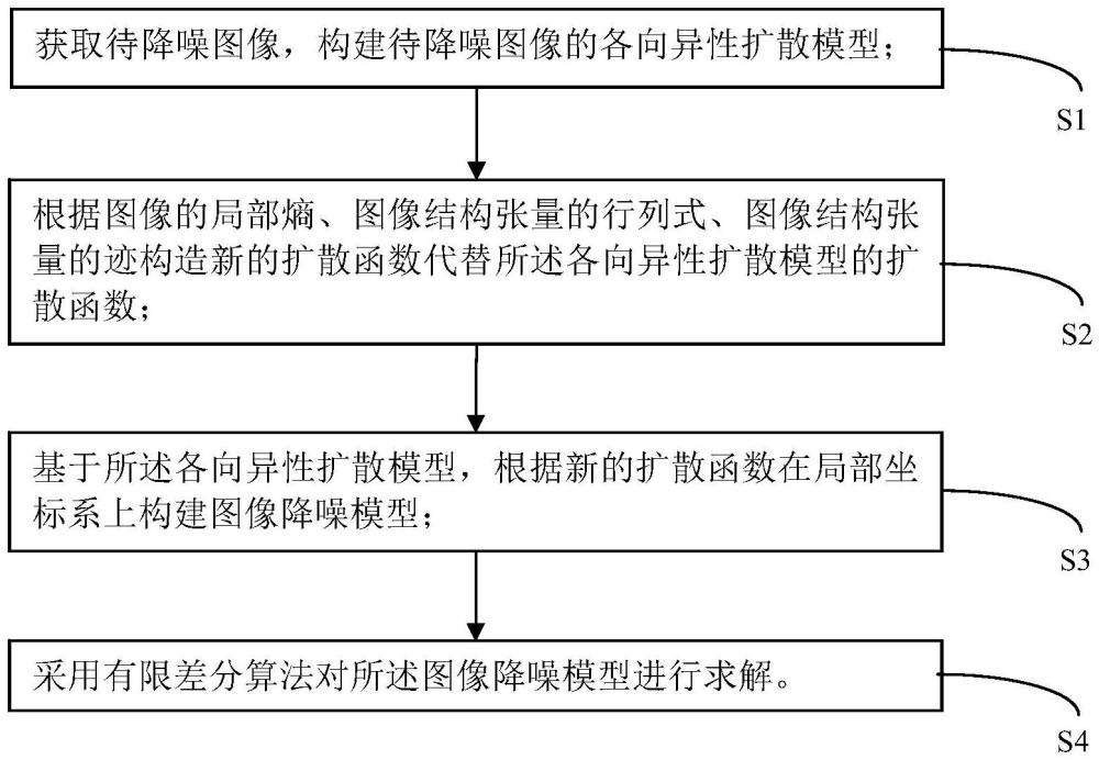 基于结构张量与局部熵的图像降噪方法、存储介质、设备