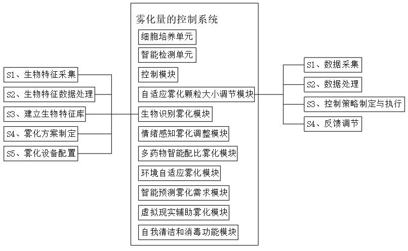 一种雾化量的控制系统及超声波雾化装置的制作方法