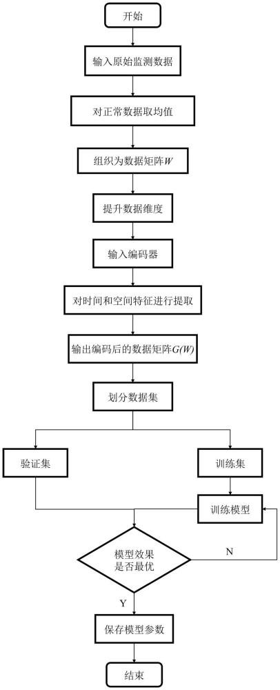 基于自注意力机制的交通基础设施数据异常检测方法与流程