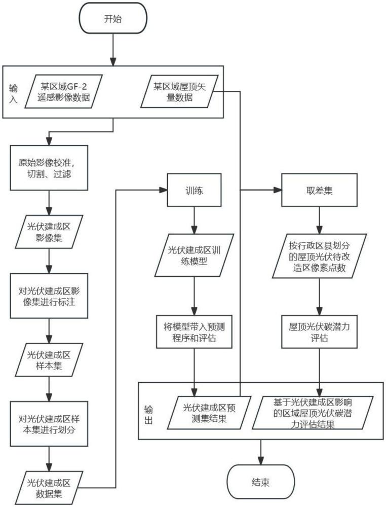 一种基于改进U-Net网络的复杂场景下光伏建成区提取的方法