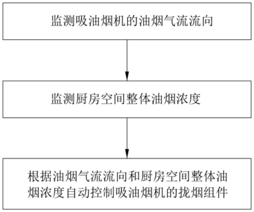 吸油烟机的控制方法及吸油烟机与流程