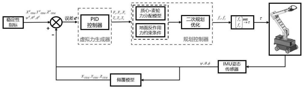 一种麦克纳姆轮移动操作平台的防倾覆控制方法