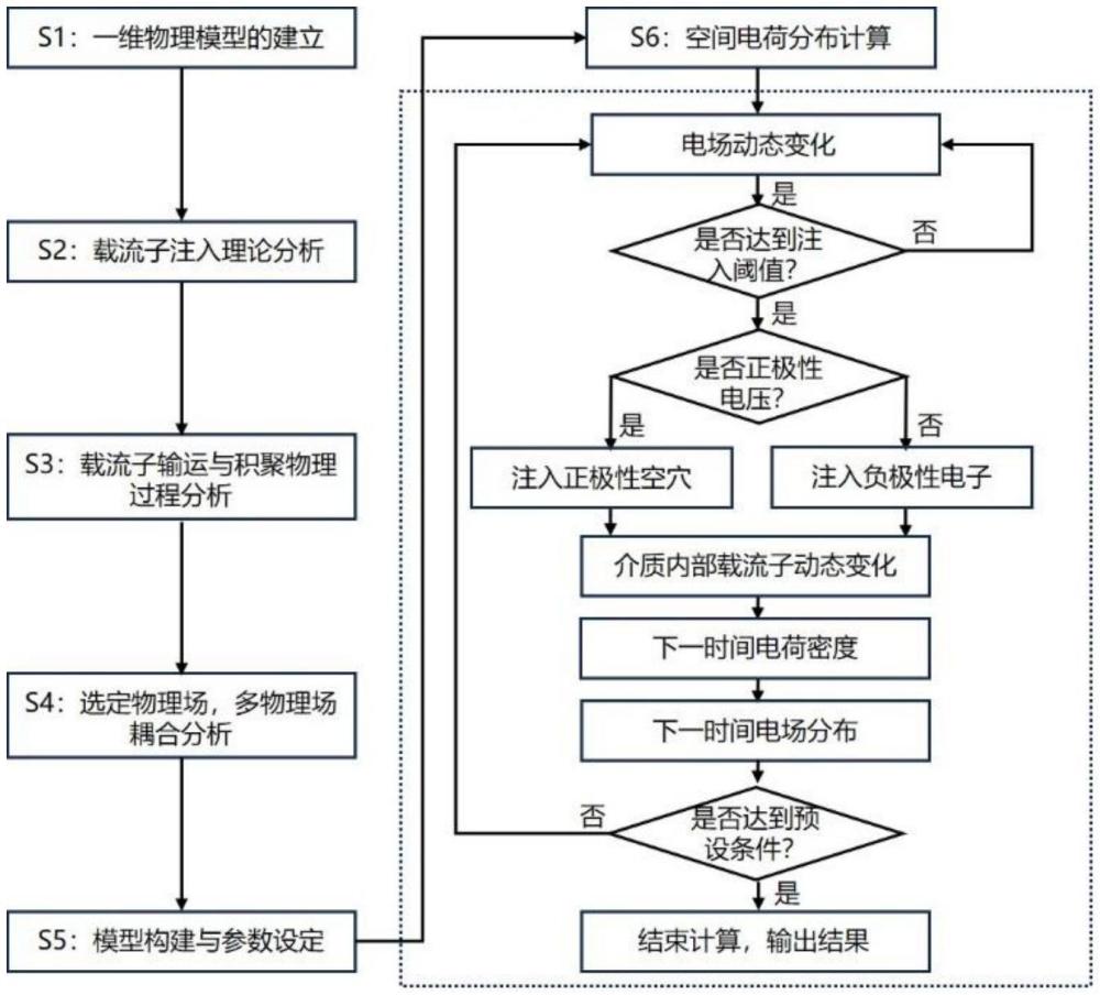 一种适用于高频应力下的固-固绝缘结构空间电荷分布仿真方法