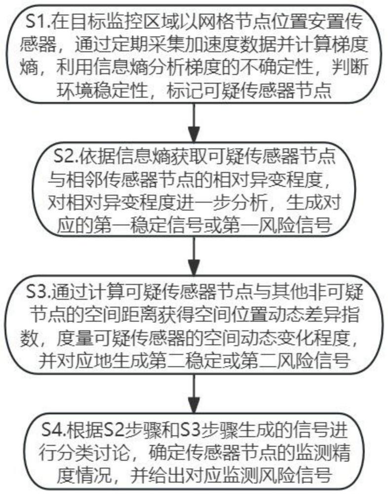 一种无线分布式地质灾害数据采集方法及系统与流程