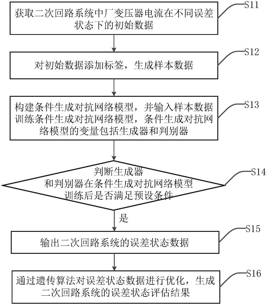 一种二次回路系统的误差状态评估方法、系统、设备及介质与流程