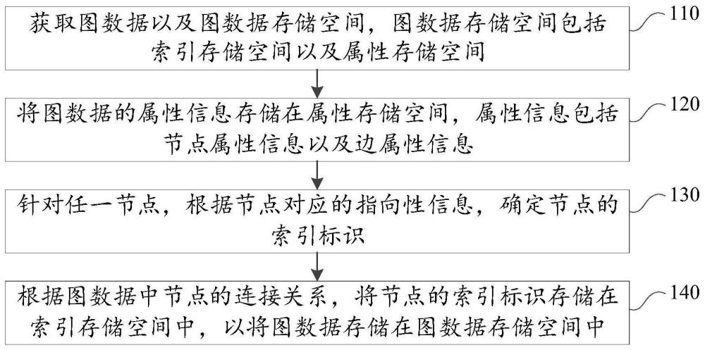 数据存储方法、装置、电子设备、存储介质和程序产品与流程