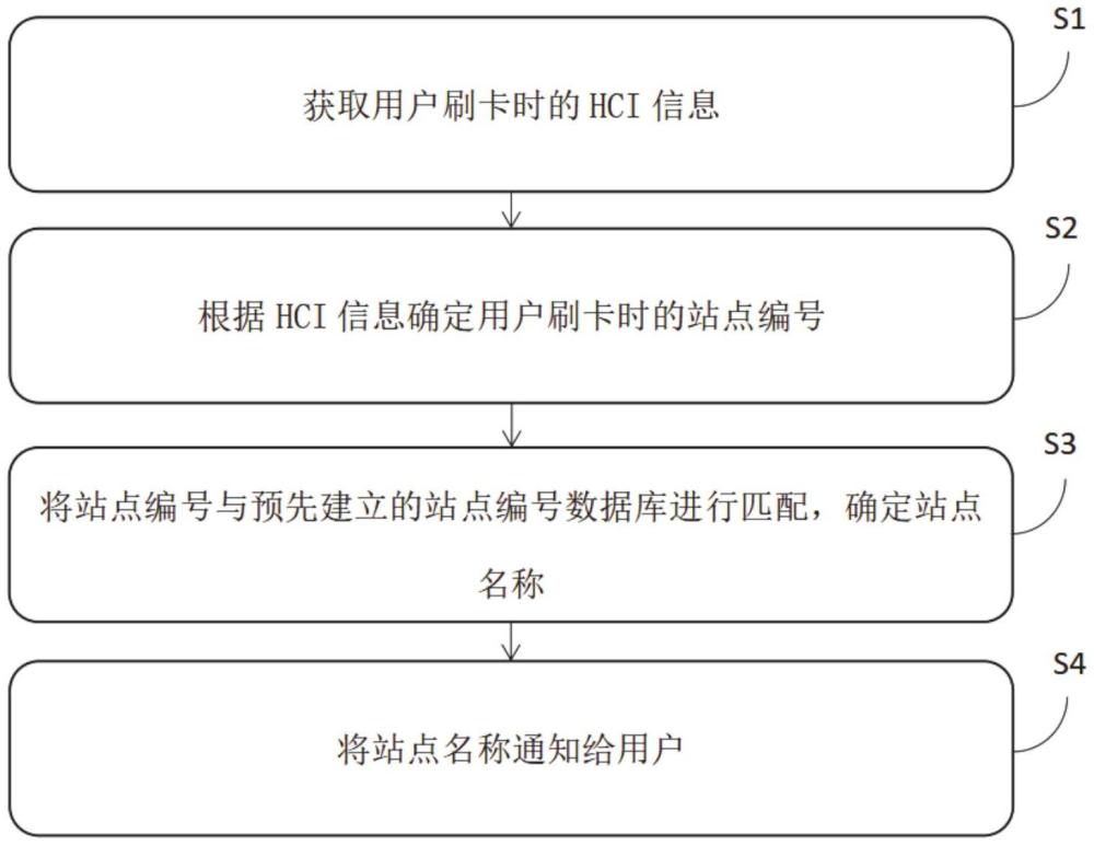 一种虚拟公交卡刷卡站点确认方法、装置和设备与流程