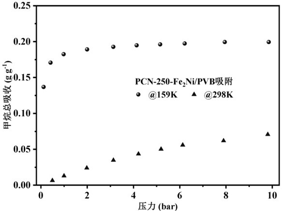 多孔铁基金属有机框架复合材料及其制备方法与其在低温甲烷吸附储存中的应用与流程