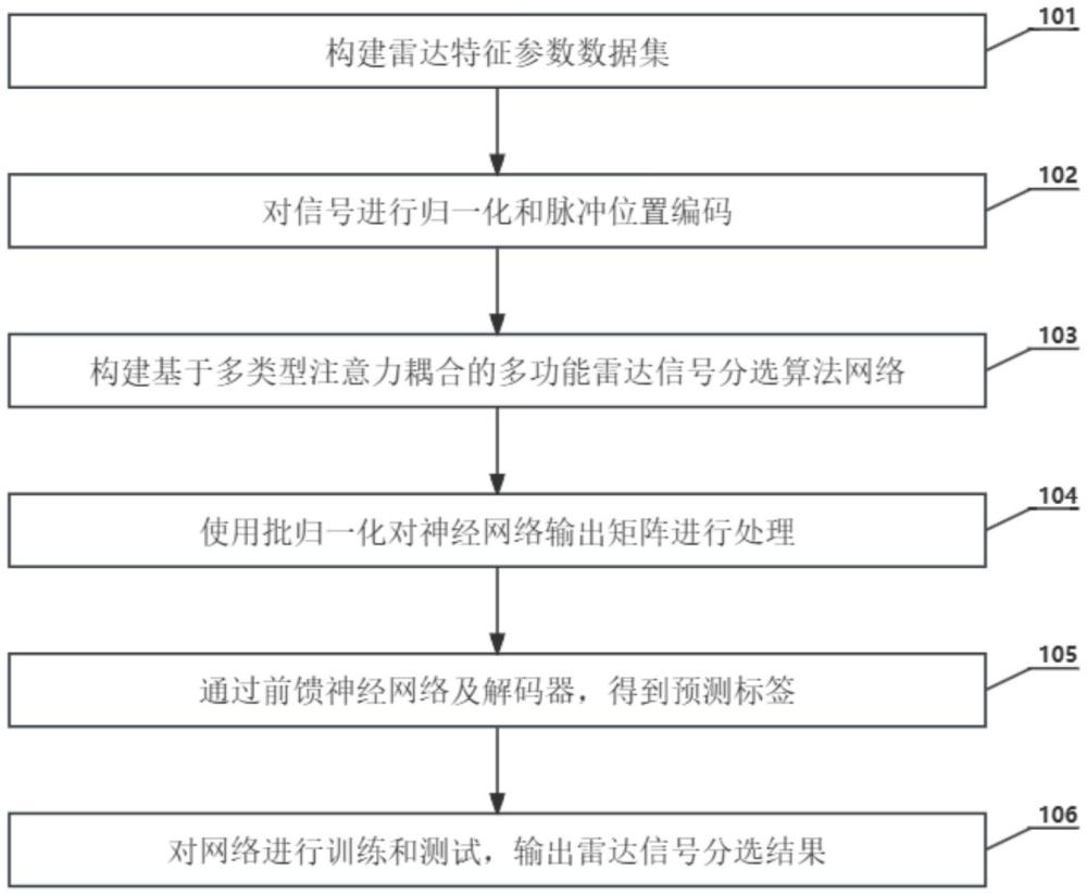 基于多类型注意力耦合的多功能雷达信号分选系统及方法