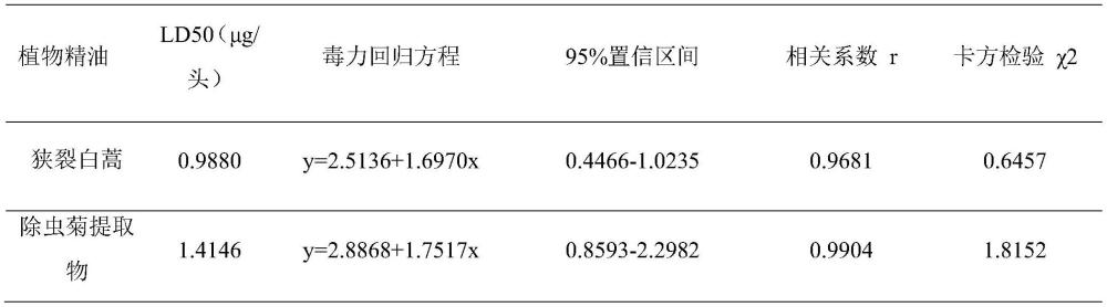 狭裂白蒿在防治木虱和/或书虱方面的应用及其制剂用途与防治方法