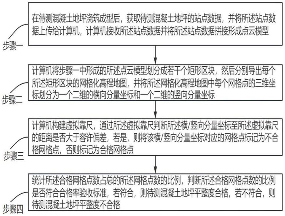 一种混凝土地坪平整度检测方法、系统及控制方法与流程