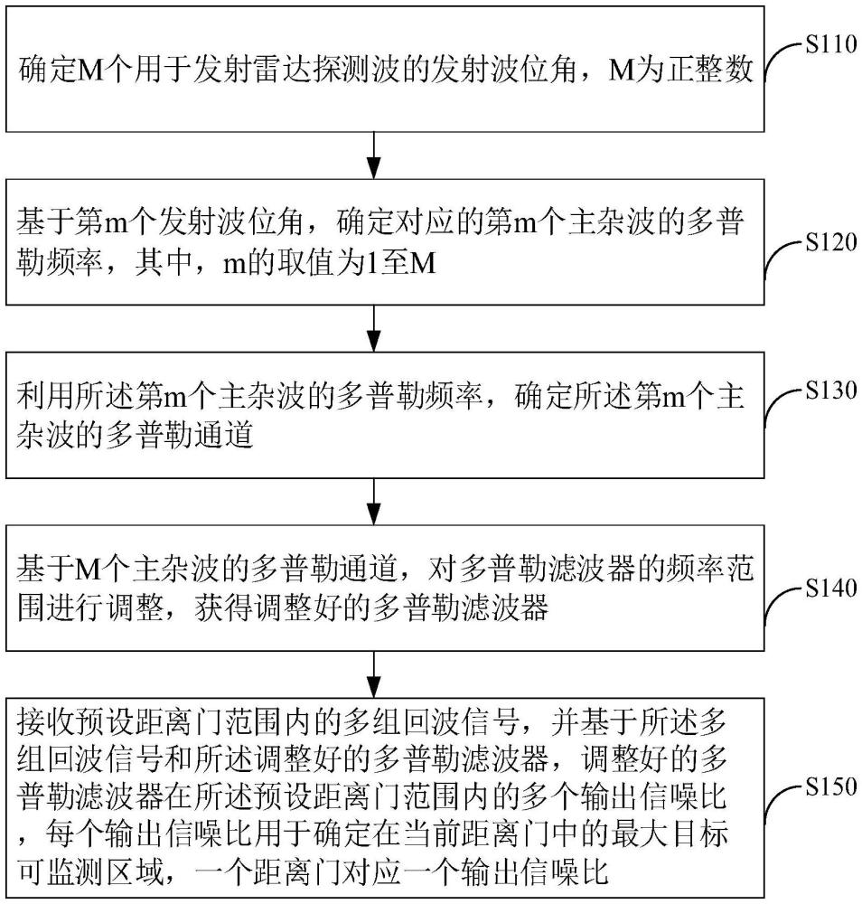 一种用于认知雷达的多普勒滤波器的优化设计方法