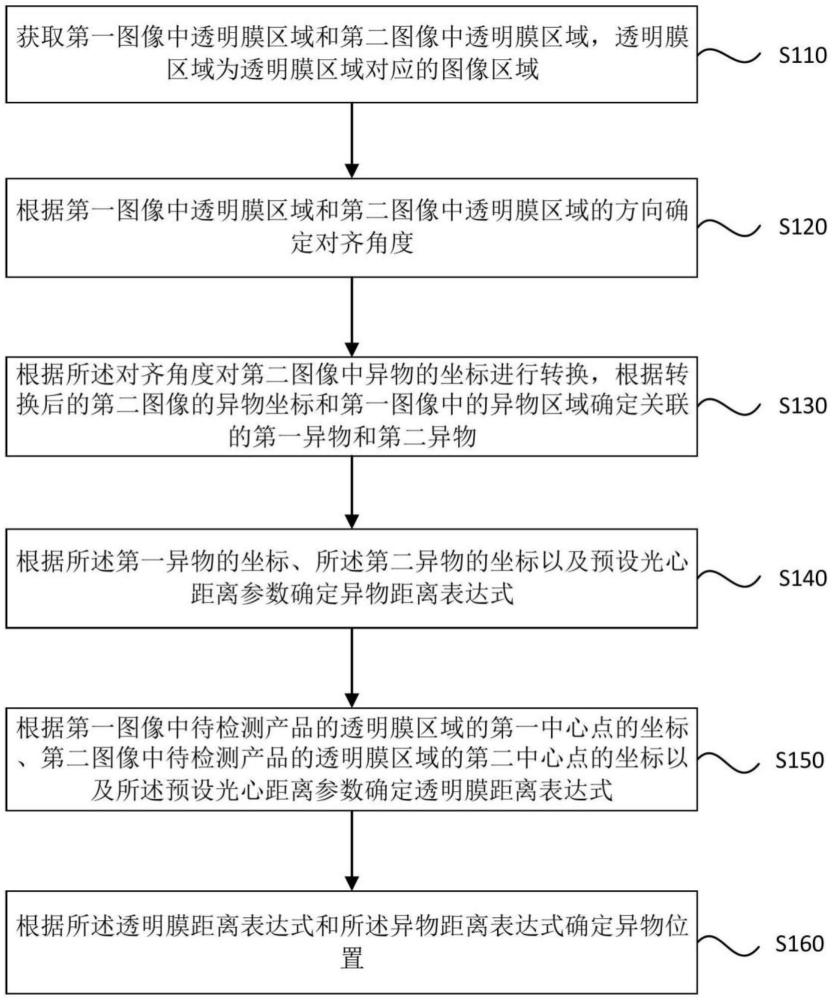 基于双目视觉的异物位置检测方法、装置及存储介质与流程