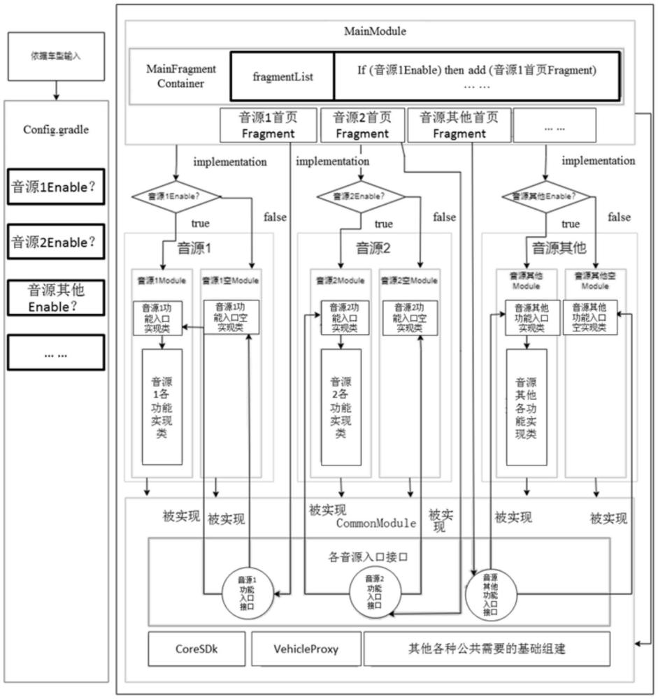 一种模块可拆分的车载聚合类多媒体软件架构的制作方法