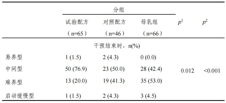 油脂组合物在改善婴幼儿或儿童气质中的应用的制作方法