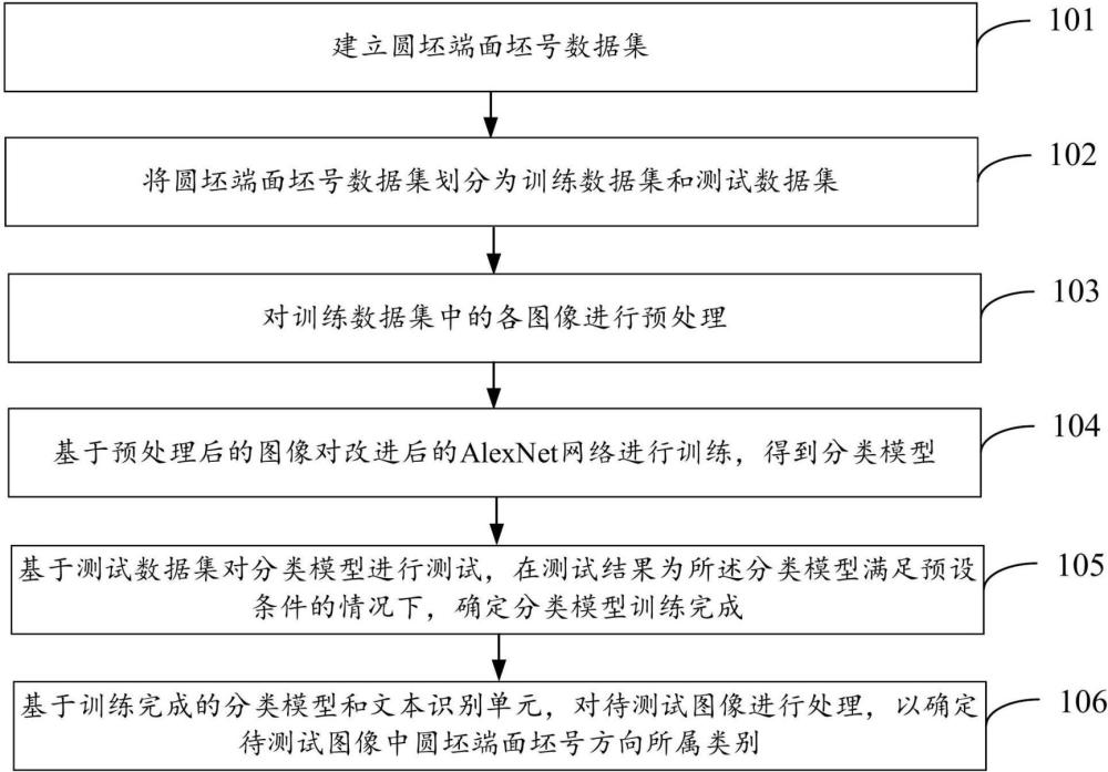 一种基于深度学习的圆坯端面坯号方向分类方法和装置