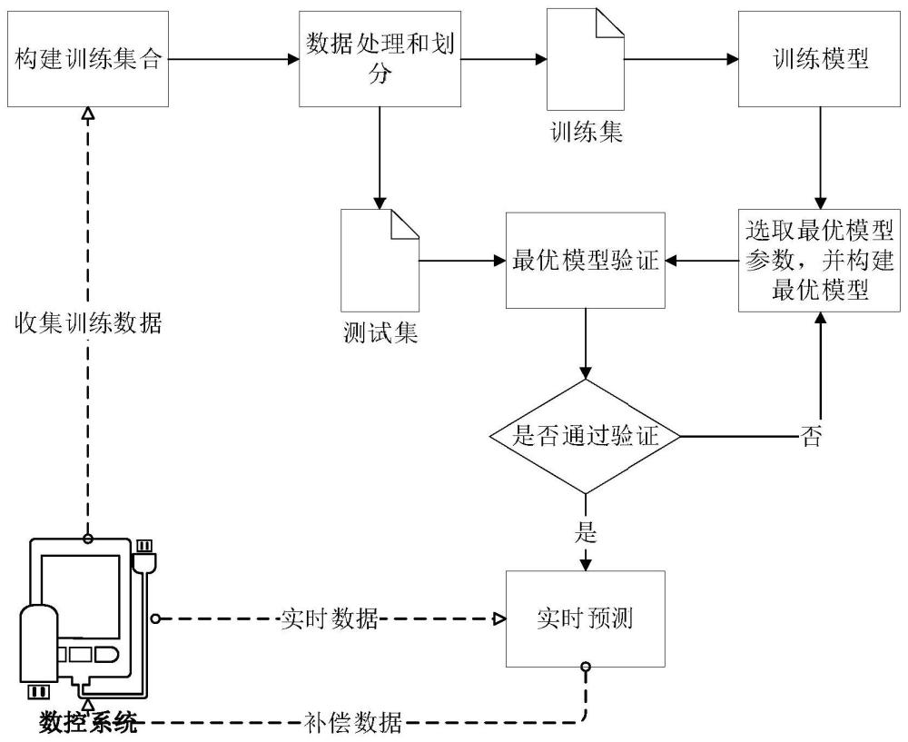 一种基于XGBoost算法的数控机床热误差预测方法与流程