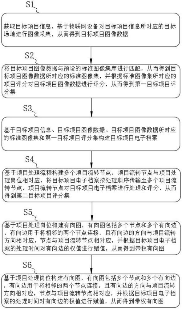 一种基于物联网的烟草项目管理方法及系统与流程