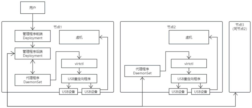 一种信创环境下超融合一体机的USB设备管理方法及系统与流程