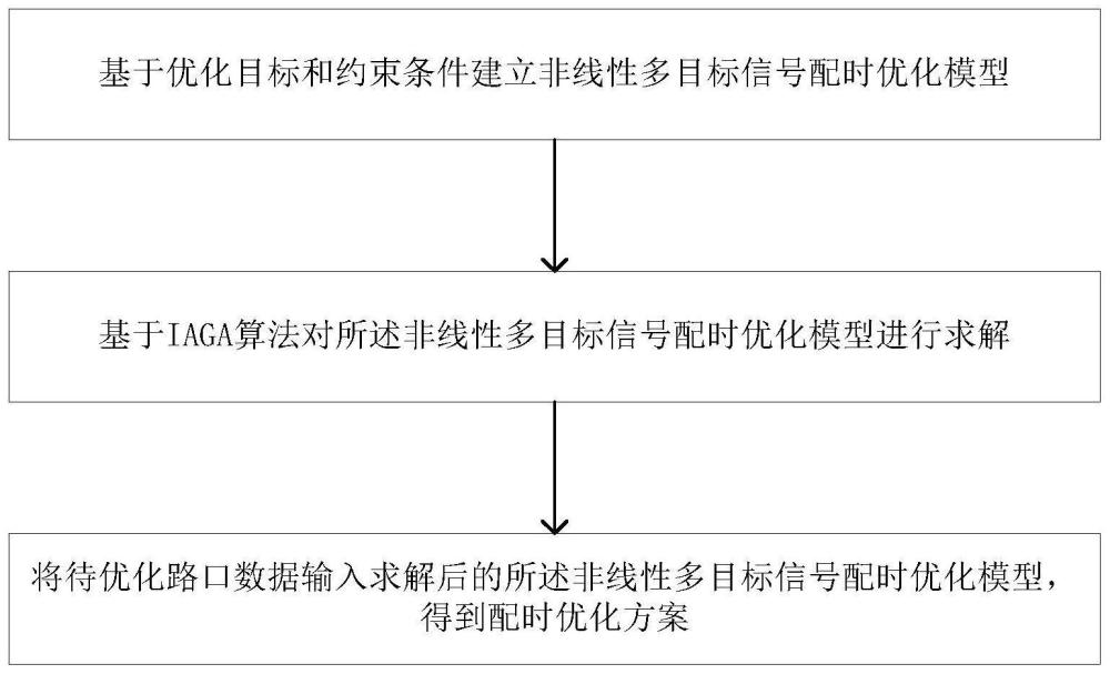 一种基于IAGA算法的单点交叉口交通信号配时优化方法、电子设备及储存介质