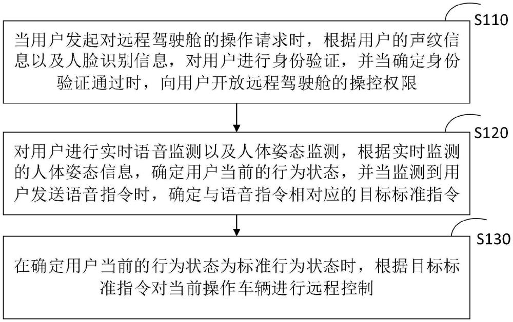 一种车辆远程控制方法、装置、设备及介质与流程