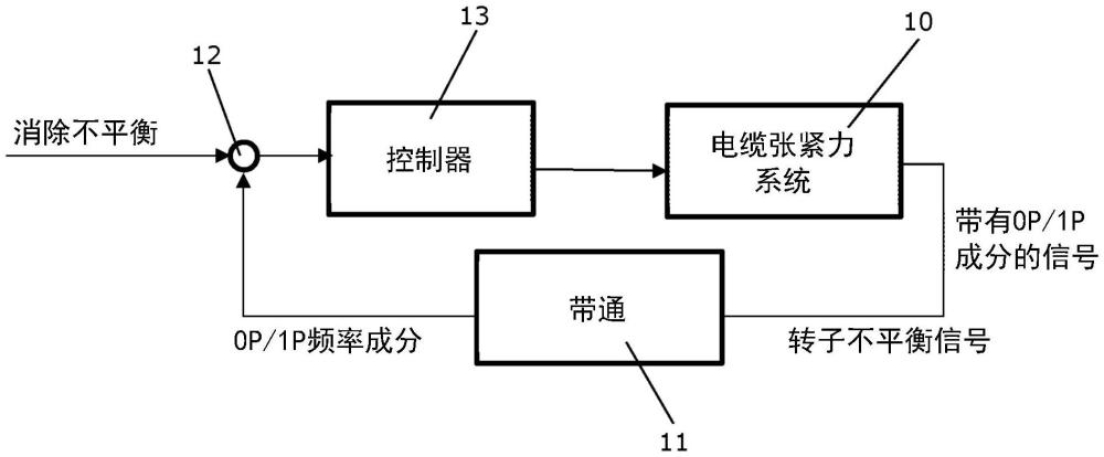 一种减少风力涡轮机转子不平衡的方法与流程