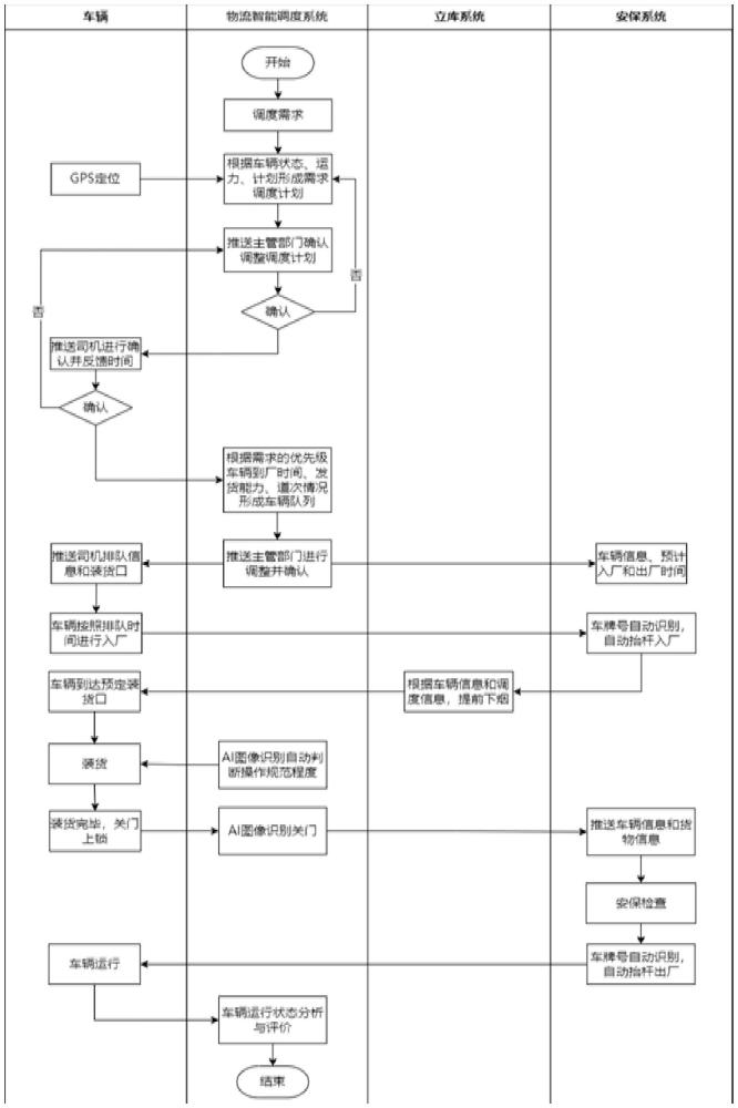 一种物流智能排队调度方法及系统与流程