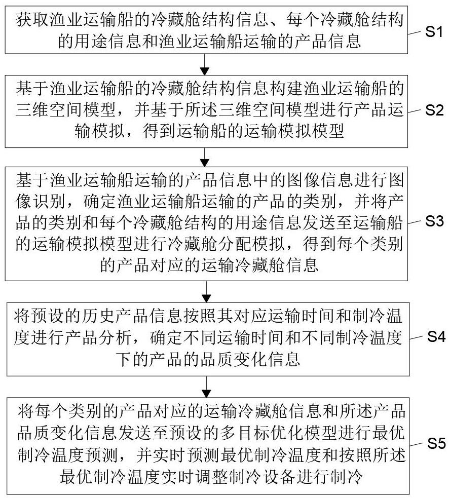 一种用于渔业运输船的无人值守制冷控制方法及系统与流程