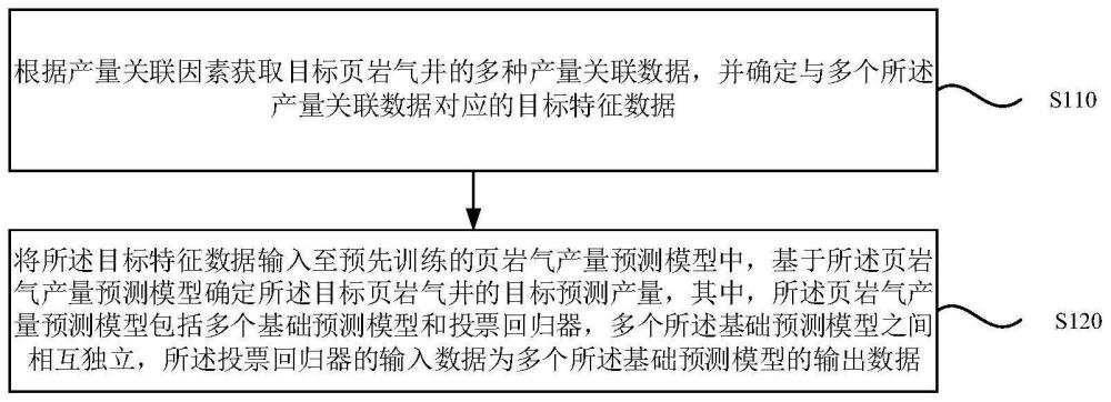 页岩气井产量预测方法、装置、设备以及存储介质与流程