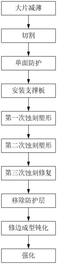 一种基于精密液流导向的CFG玻璃制备方法和设备与流程