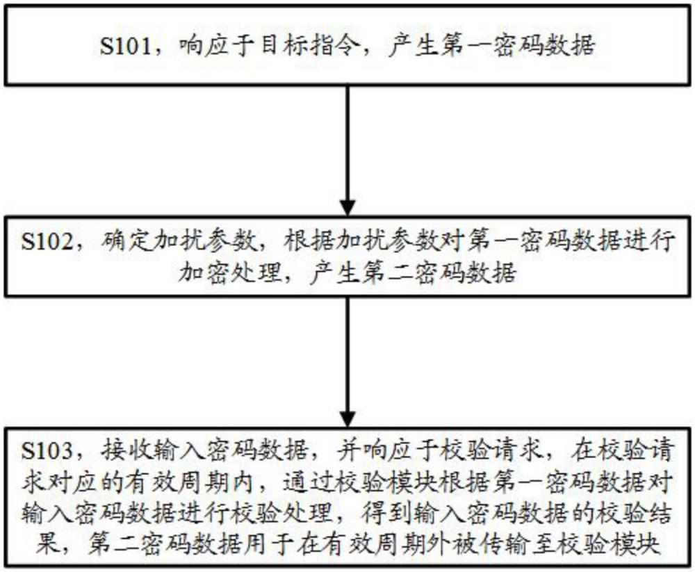 一种密码数据处理装置和方法与流程