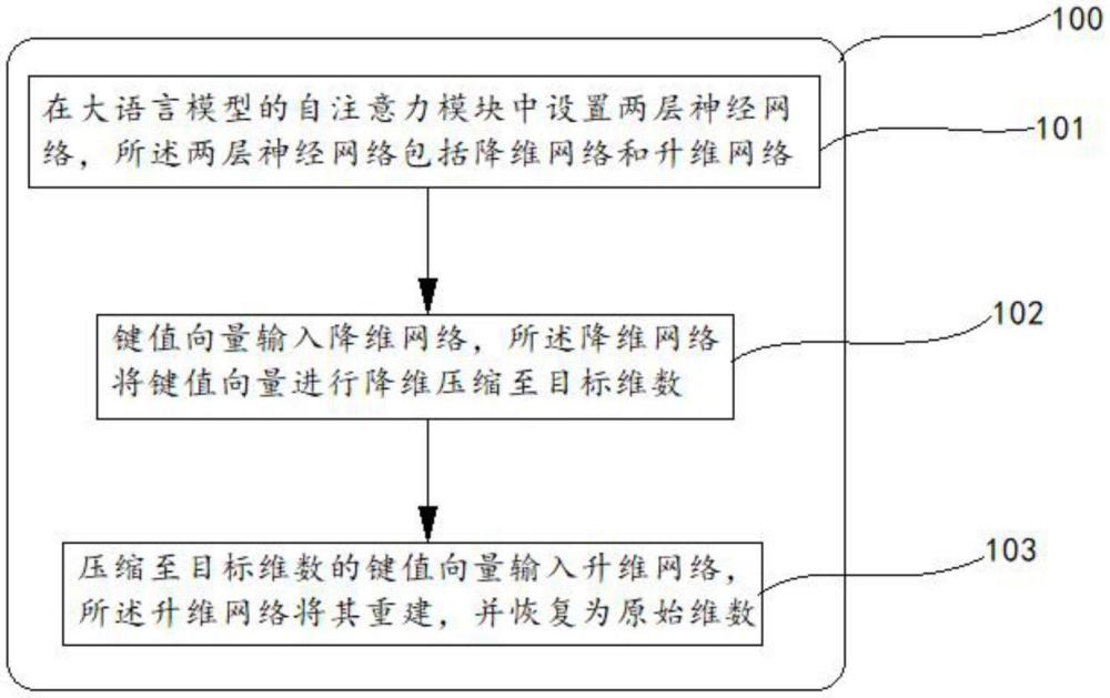 一种大语言模型的压缩方法、系统、设备及存储介质与流程