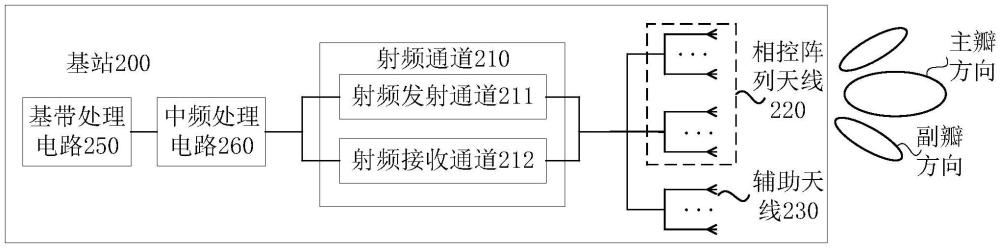 一种天线副瓣控制方法与流程