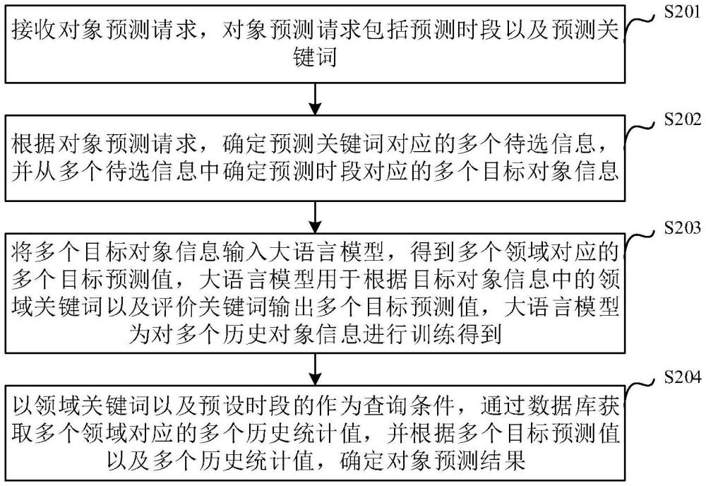 对象预测方法、装置、设备及存储介质与流程