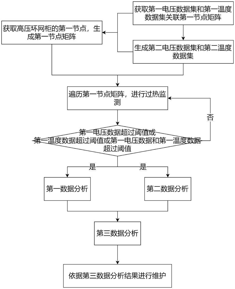 一种高压环网柜的远程通讯测温处理方法及系统与流程